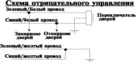 Схема отрицательного управления
