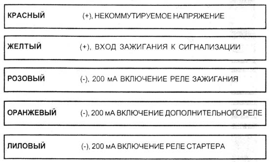 ЖГУТ ПРОВОДОВ ДИСТАНЦИОННОГО ЗАПУСКА ДВИГАТЕЛЯ. СОЕДИНИТЕЛЬ НА 5 ПРОВОДОВ.
