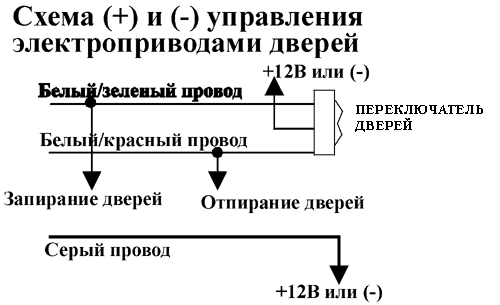 Схема (+) и (-) управления электроприводами дверей