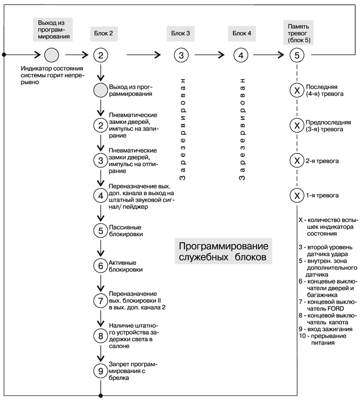 Программирование служебных блоков