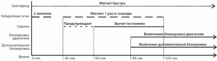 Автосигнализация без обратной связи PHANTOM VOYAGER