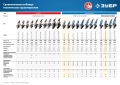 Регулировка оборотов ЗУБР 1100 Вт, d125 мм, УШМ